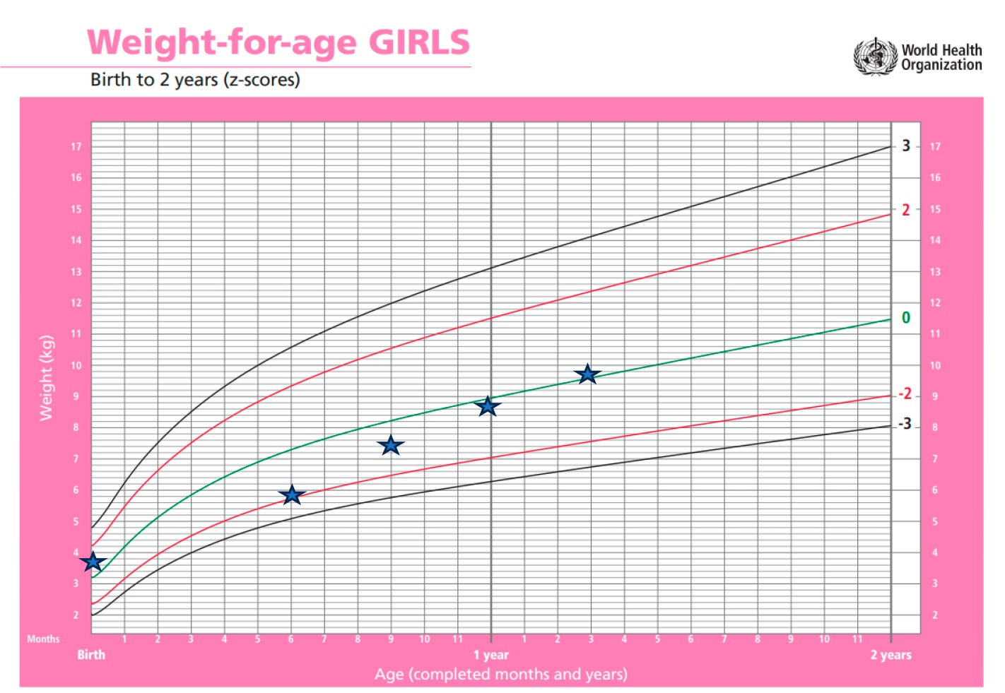 Alfamino chart Sophia