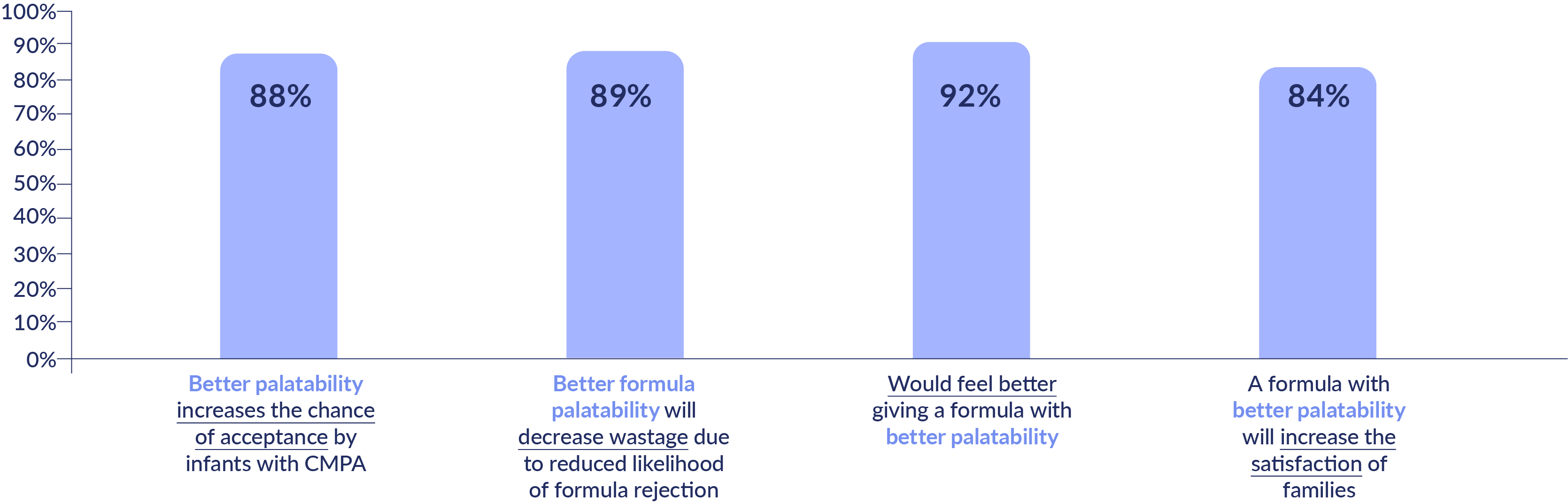 Caregiver perception of the benefits of palatability of formula for CMPA.