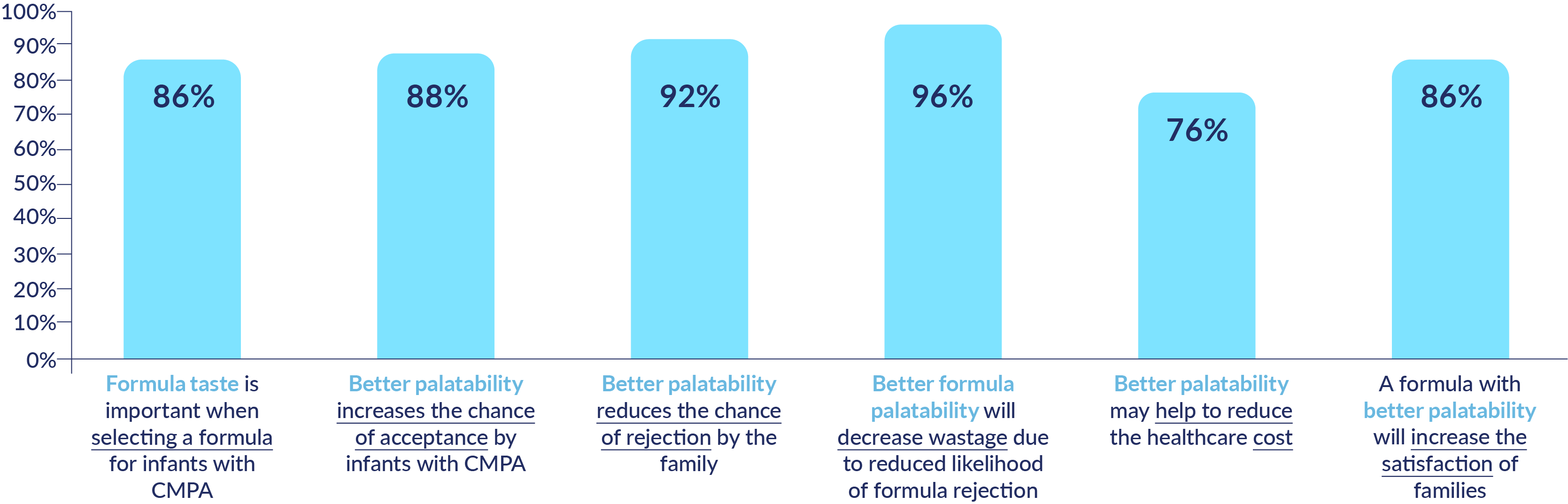 HCP perception of the benefits of palatability of formula for CMPA.