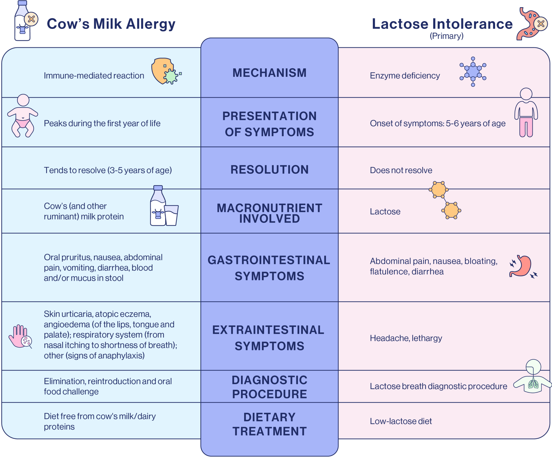 Table listing the differences between Cow's Milk Allergy and Lactose Intolerance.